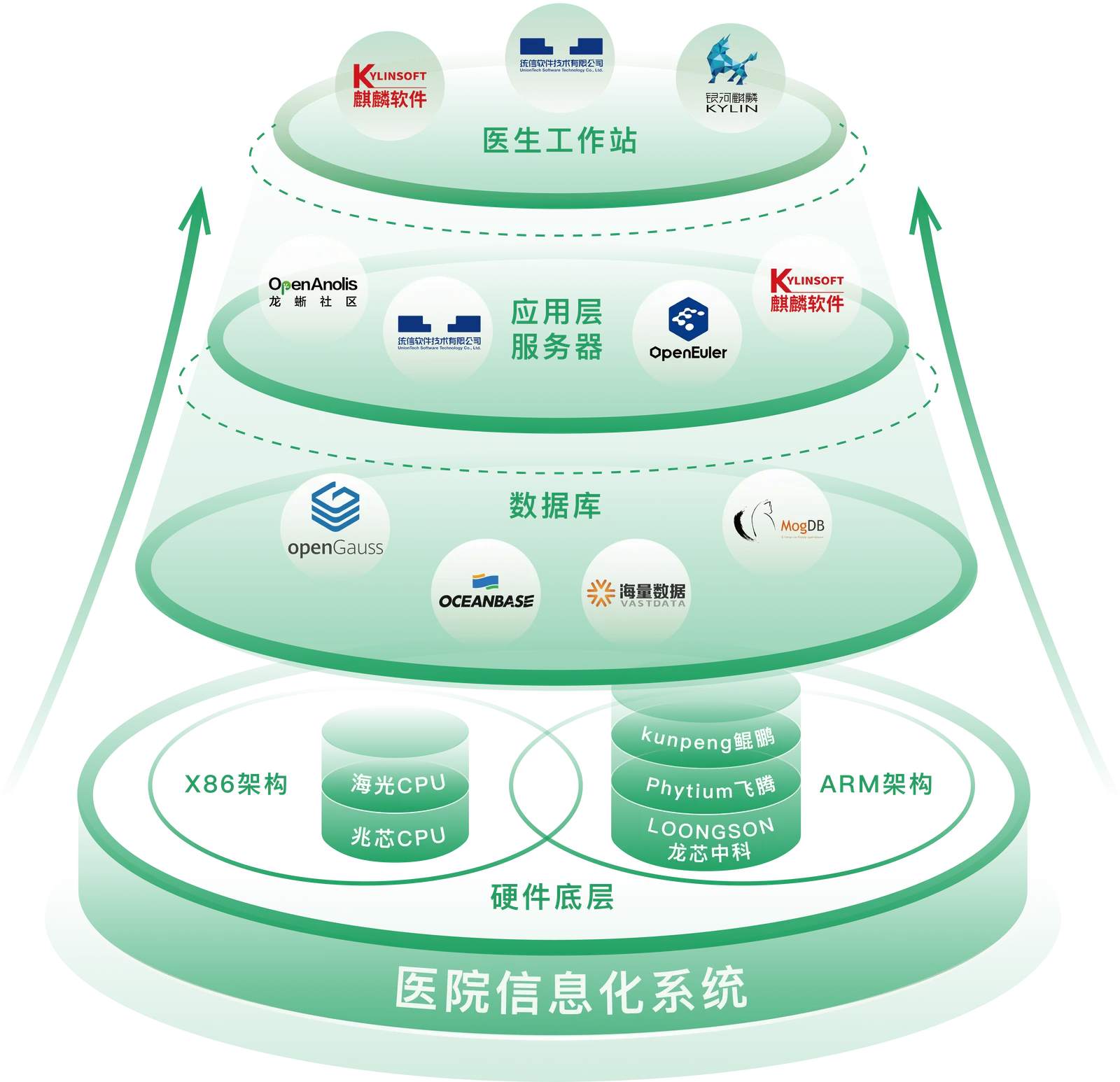 全栈信创产品图示