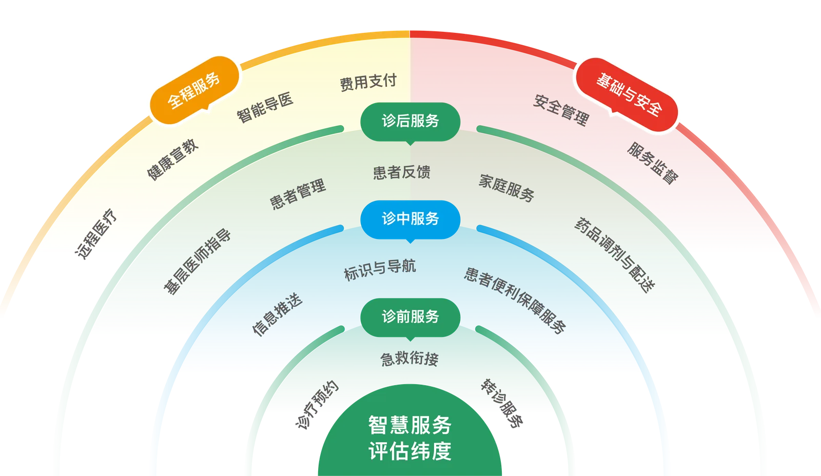 智慧医院评审产品图示