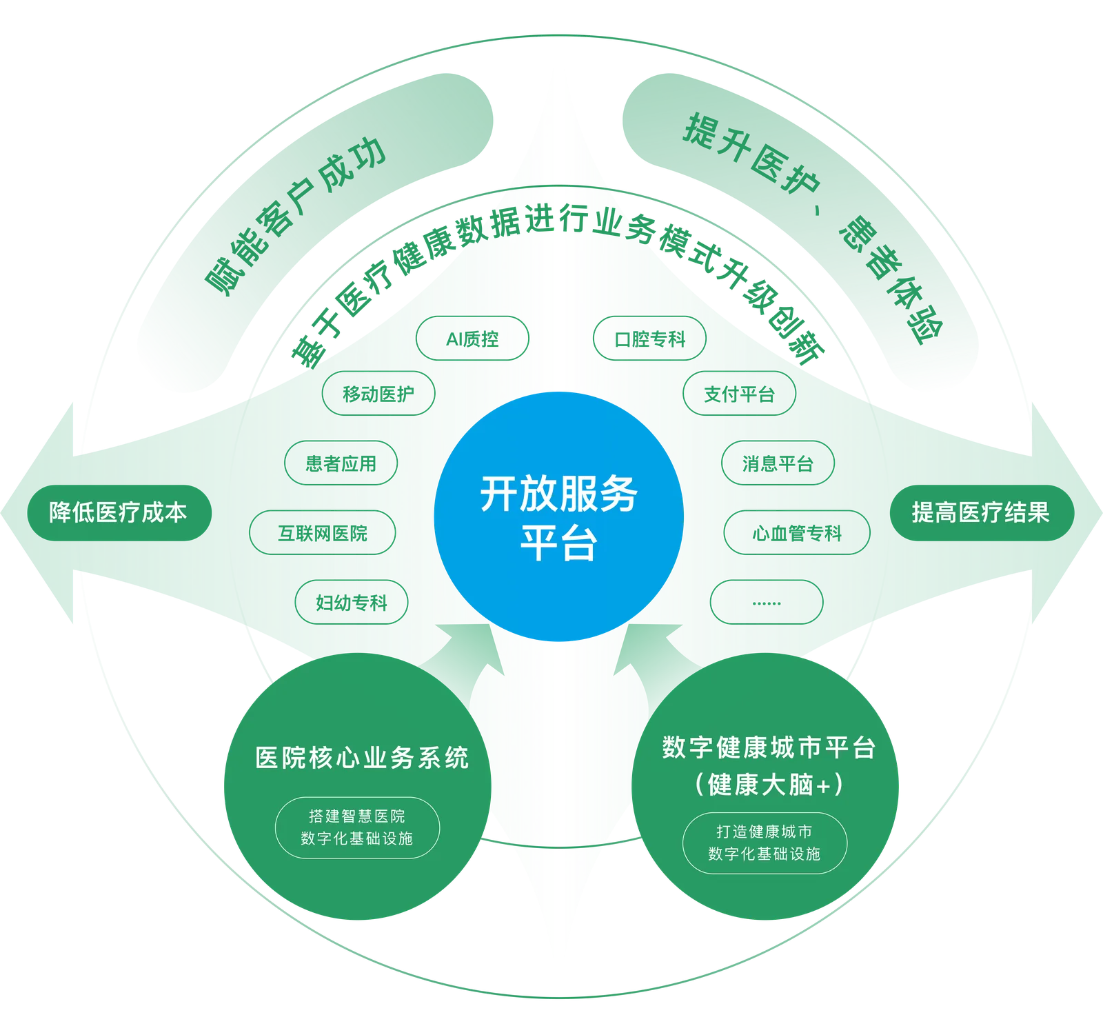 集成平台 / 数据中心产品图示
