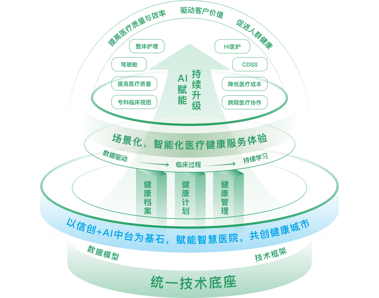 HIS + EMR 一体化产品图示